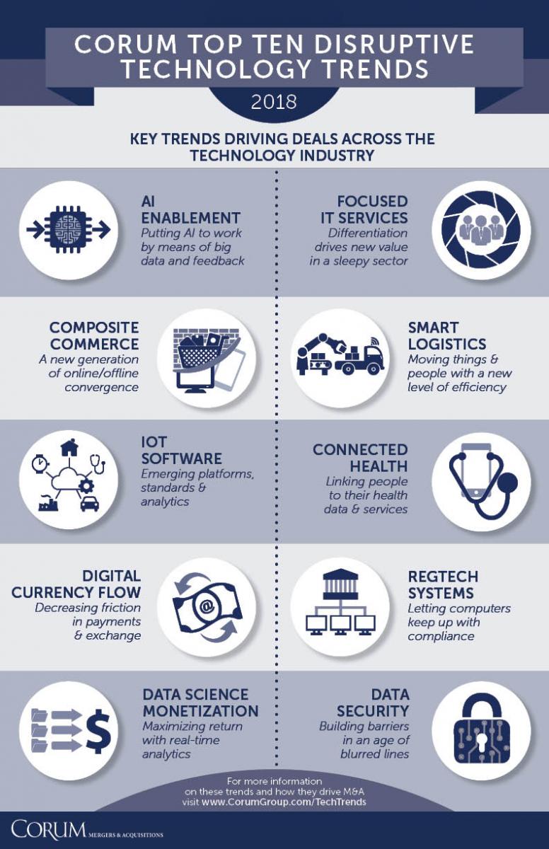 Top Ten Disruptive Technology Trends
